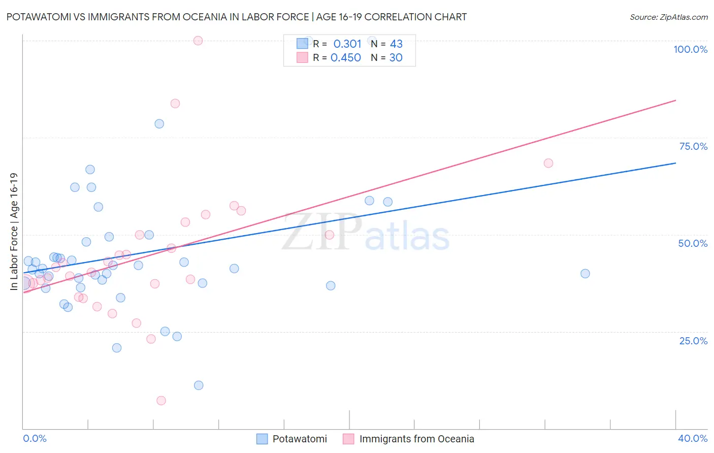 Potawatomi vs Immigrants from Oceania In Labor Force | Age 16-19