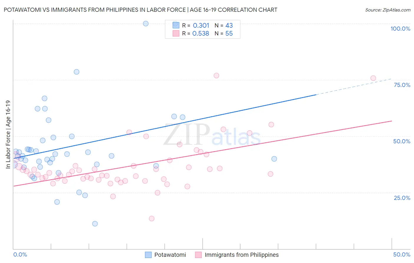 Potawatomi vs Immigrants from Philippines In Labor Force | Age 16-19
