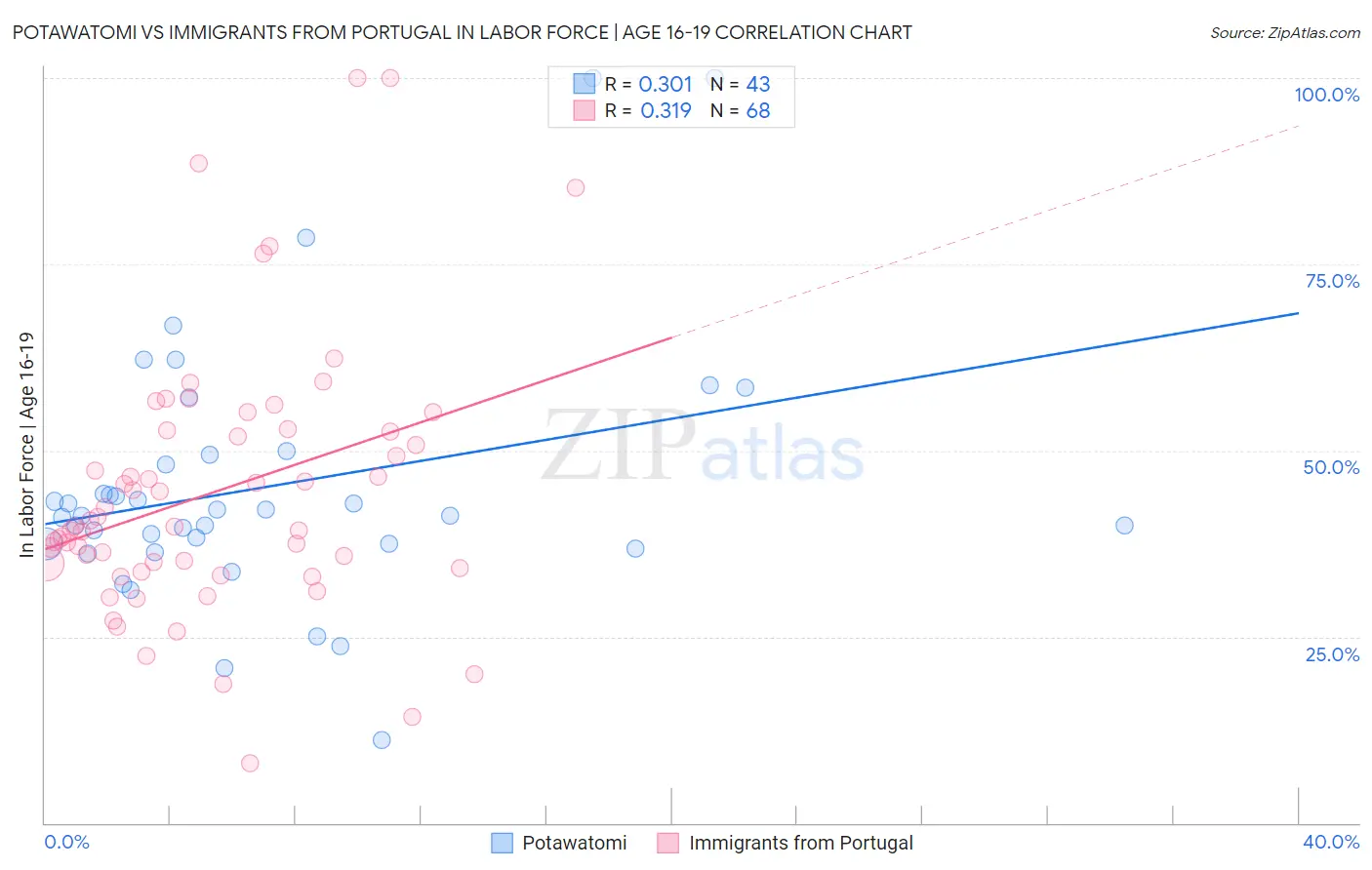 Potawatomi vs Immigrants from Portugal In Labor Force | Age 16-19