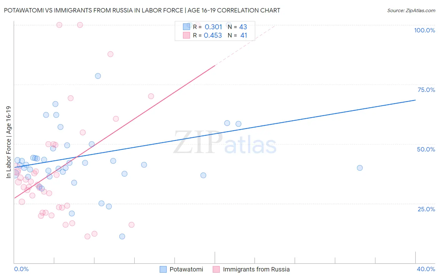 Potawatomi vs Immigrants from Russia In Labor Force | Age 16-19