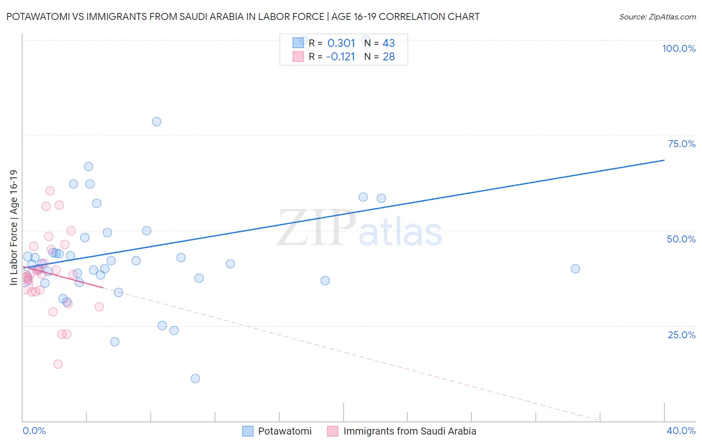 Potawatomi vs Immigrants from Saudi Arabia In Labor Force | Age 16-19