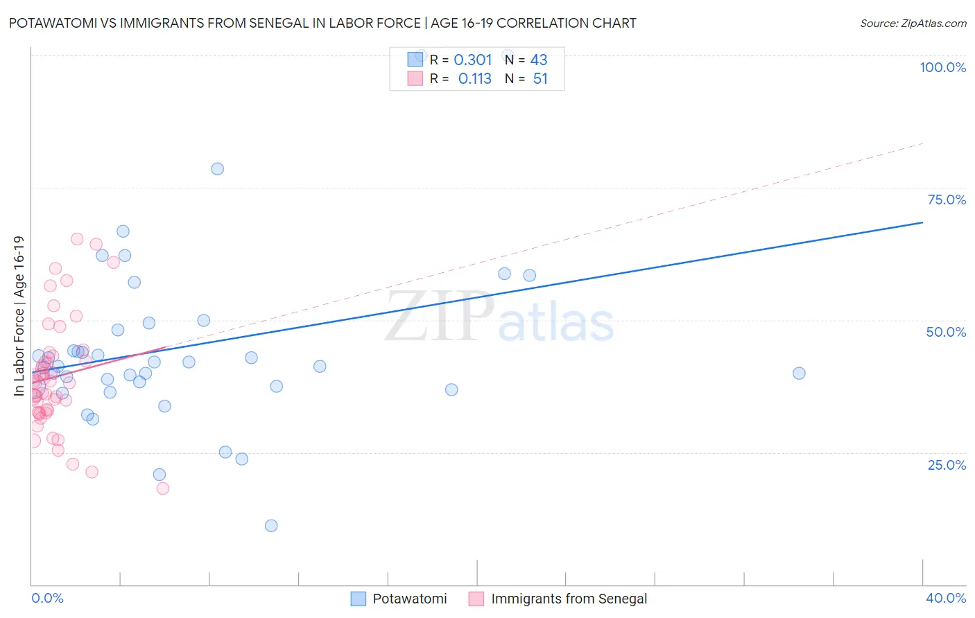 Potawatomi vs Immigrants from Senegal In Labor Force | Age 16-19