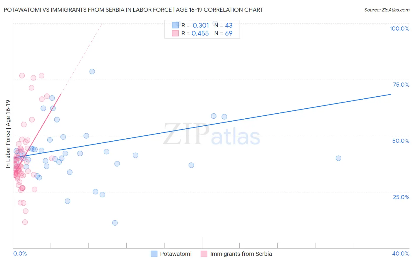 Potawatomi vs Immigrants from Serbia In Labor Force | Age 16-19