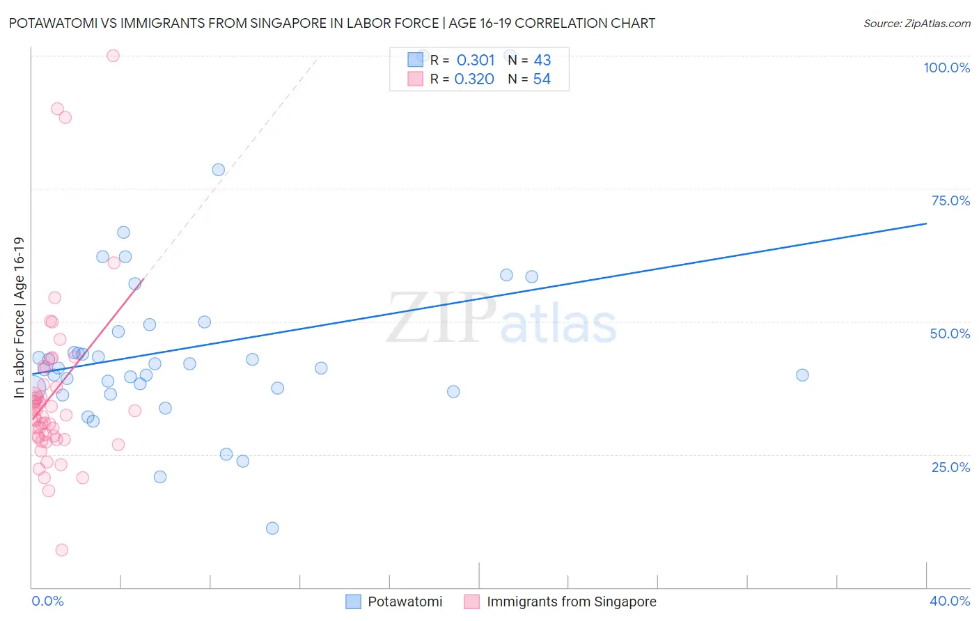 Potawatomi vs Immigrants from Singapore In Labor Force | Age 16-19