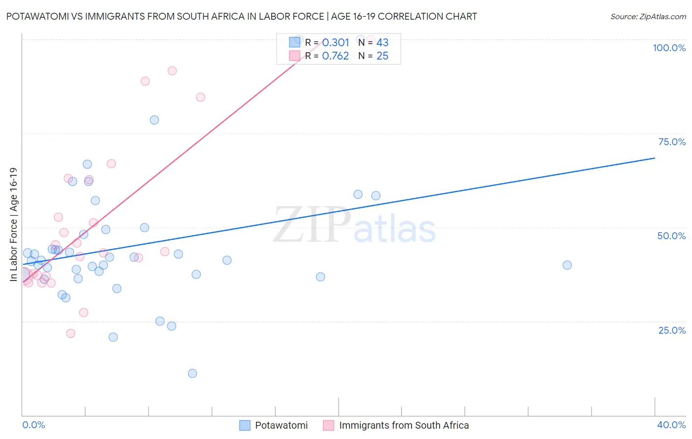 Potawatomi vs Immigrants from South Africa In Labor Force | Age 16-19