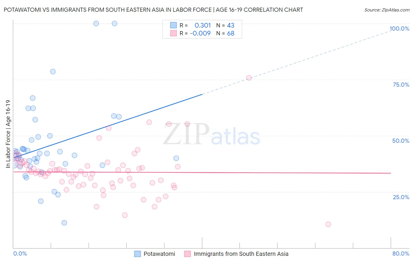 Potawatomi vs Immigrants from South Eastern Asia In Labor Force | Age 16-19