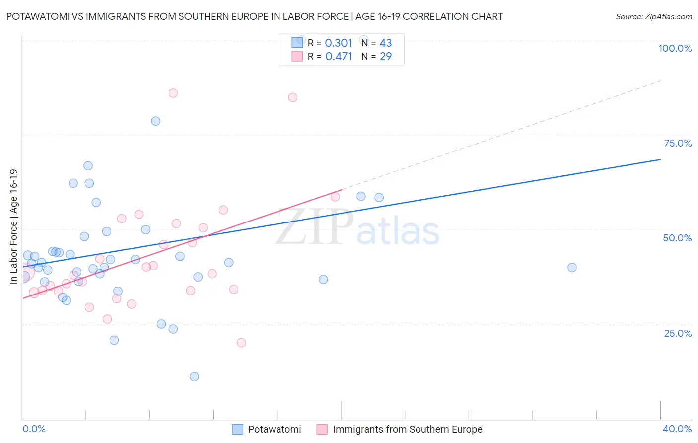 Potawatomi vs Immigrants from Southern Europe In Labor Force | Age 16-19
