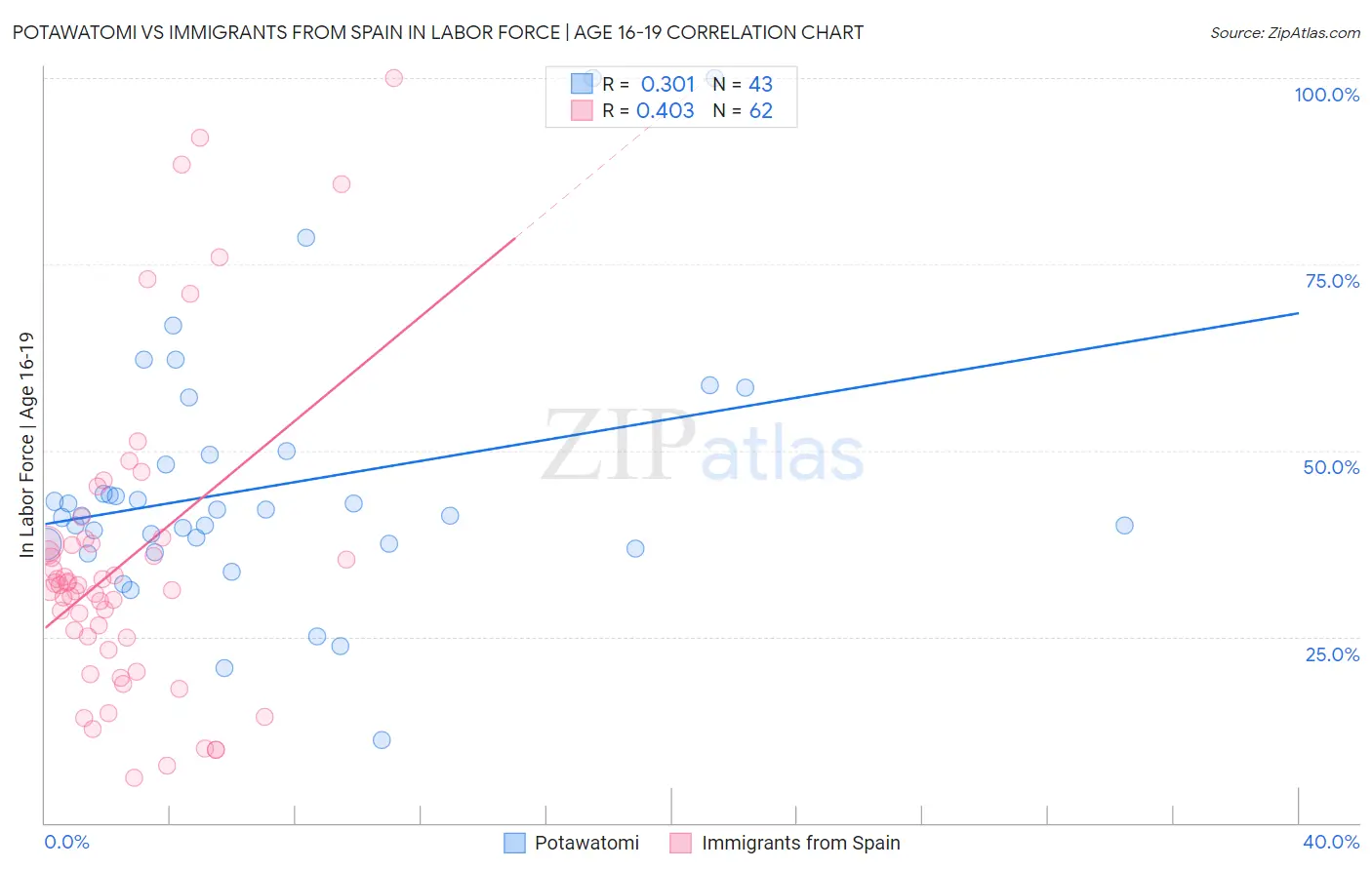 Potawatomi vs Immigrants from Spain In Labor Force | Age 16-19