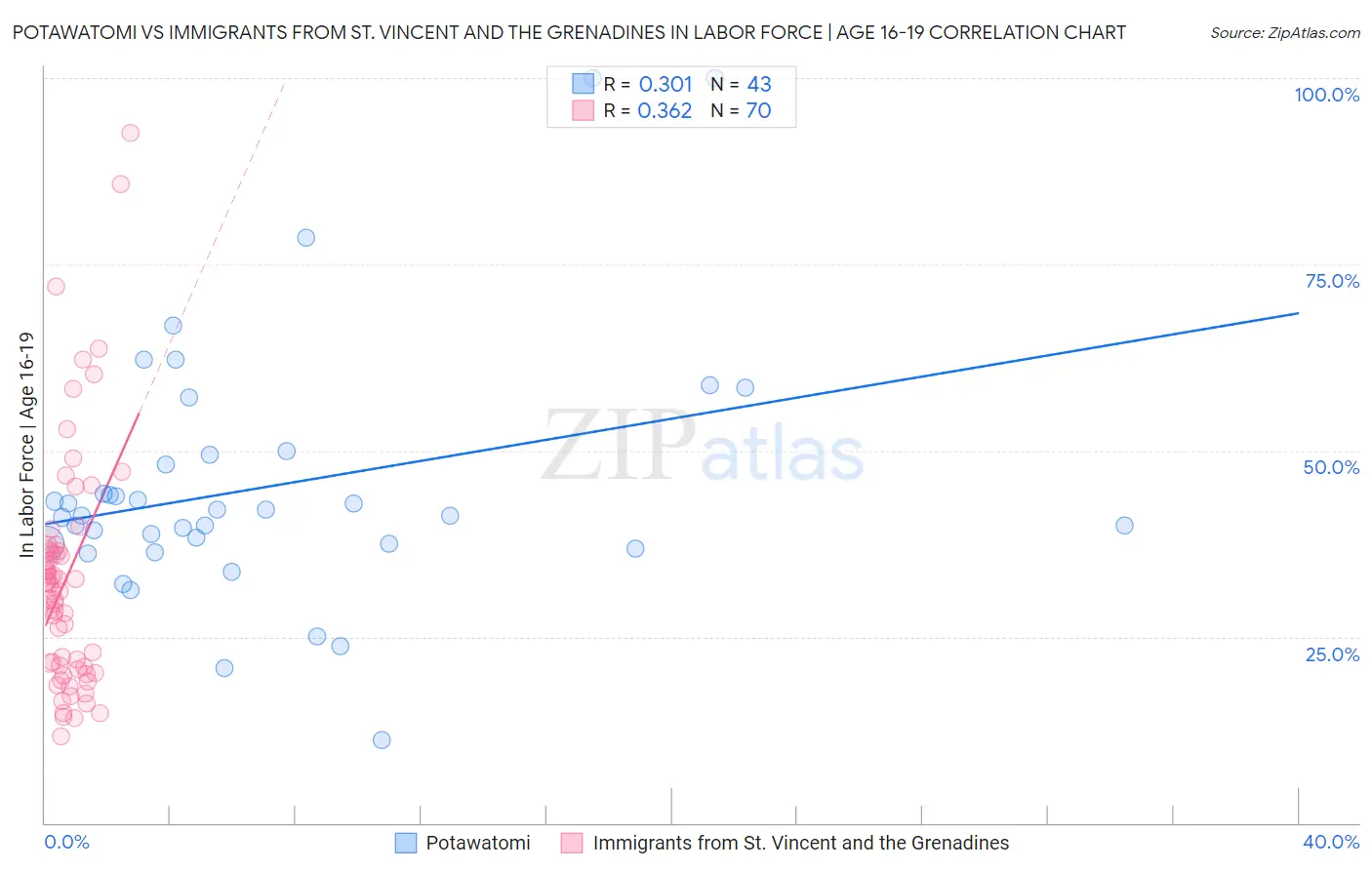 Potawatomi vs Immigrants from St. Vincent and the Grenadines In Labor Force | Age 16-19