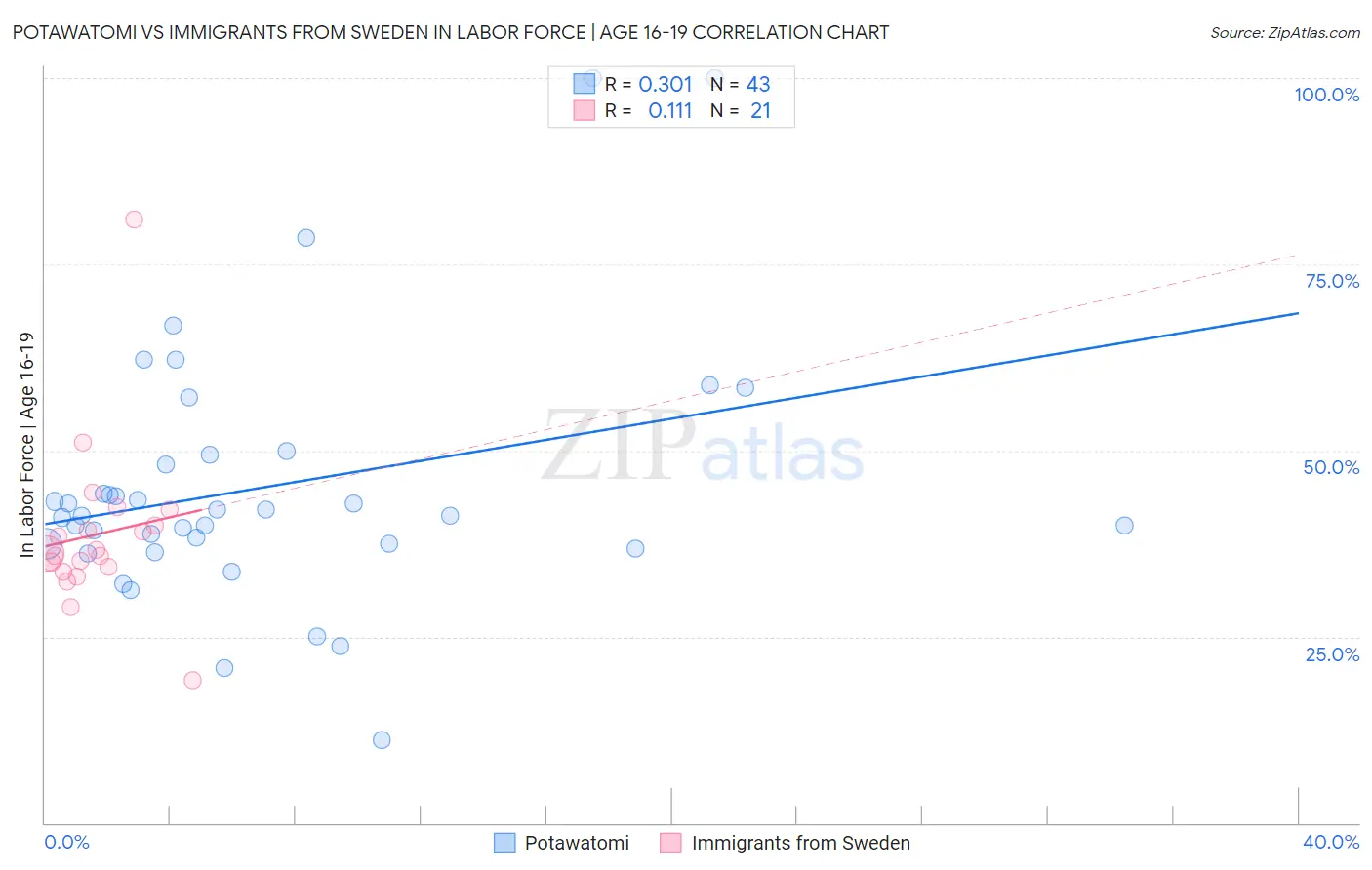 Potawatomi vs Immigrants from Sweden In Labor Force | Age 16-19