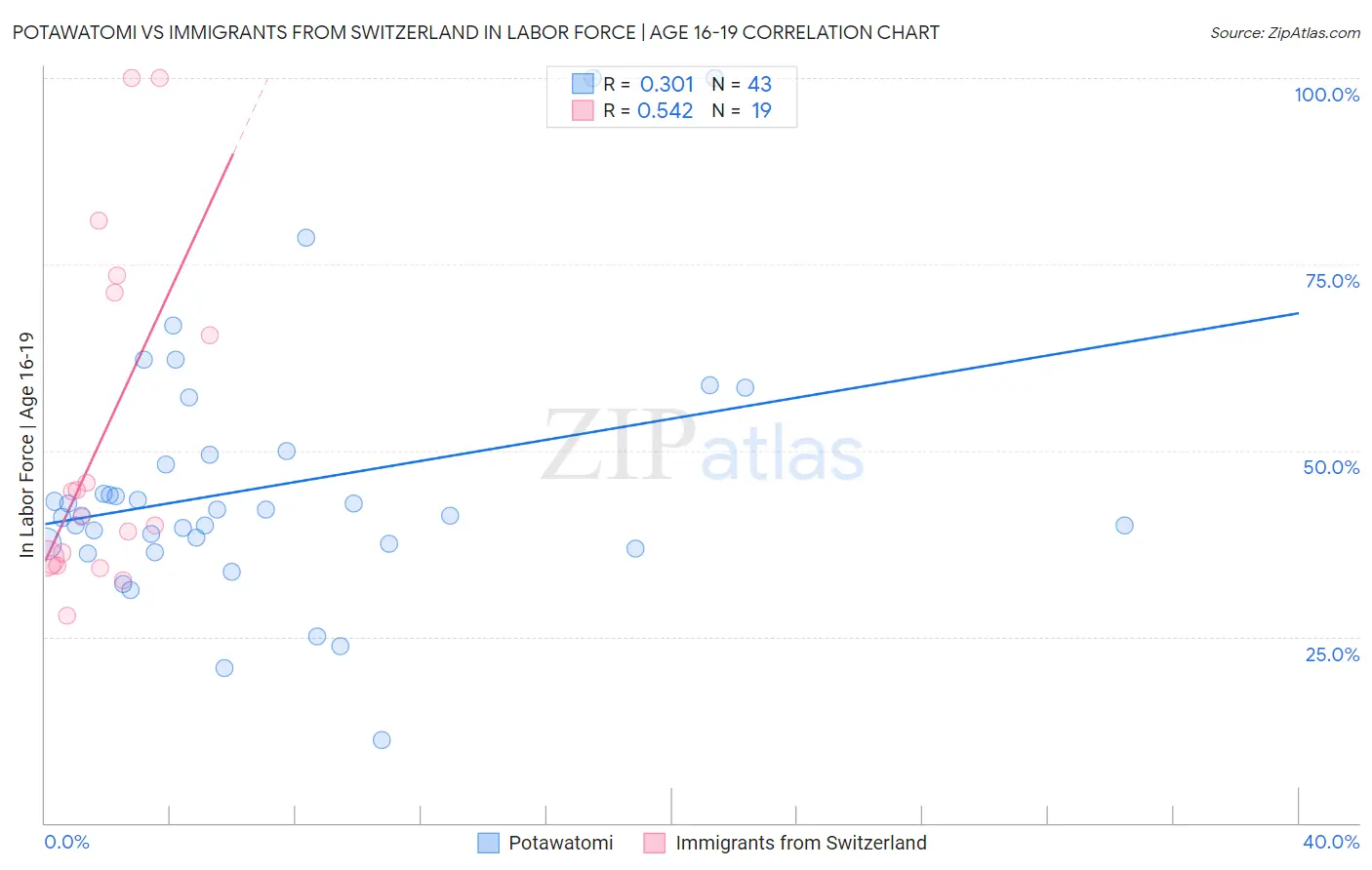 Potawatomi vs Immigrants from Switzerland In Labor Force | Age 16-19