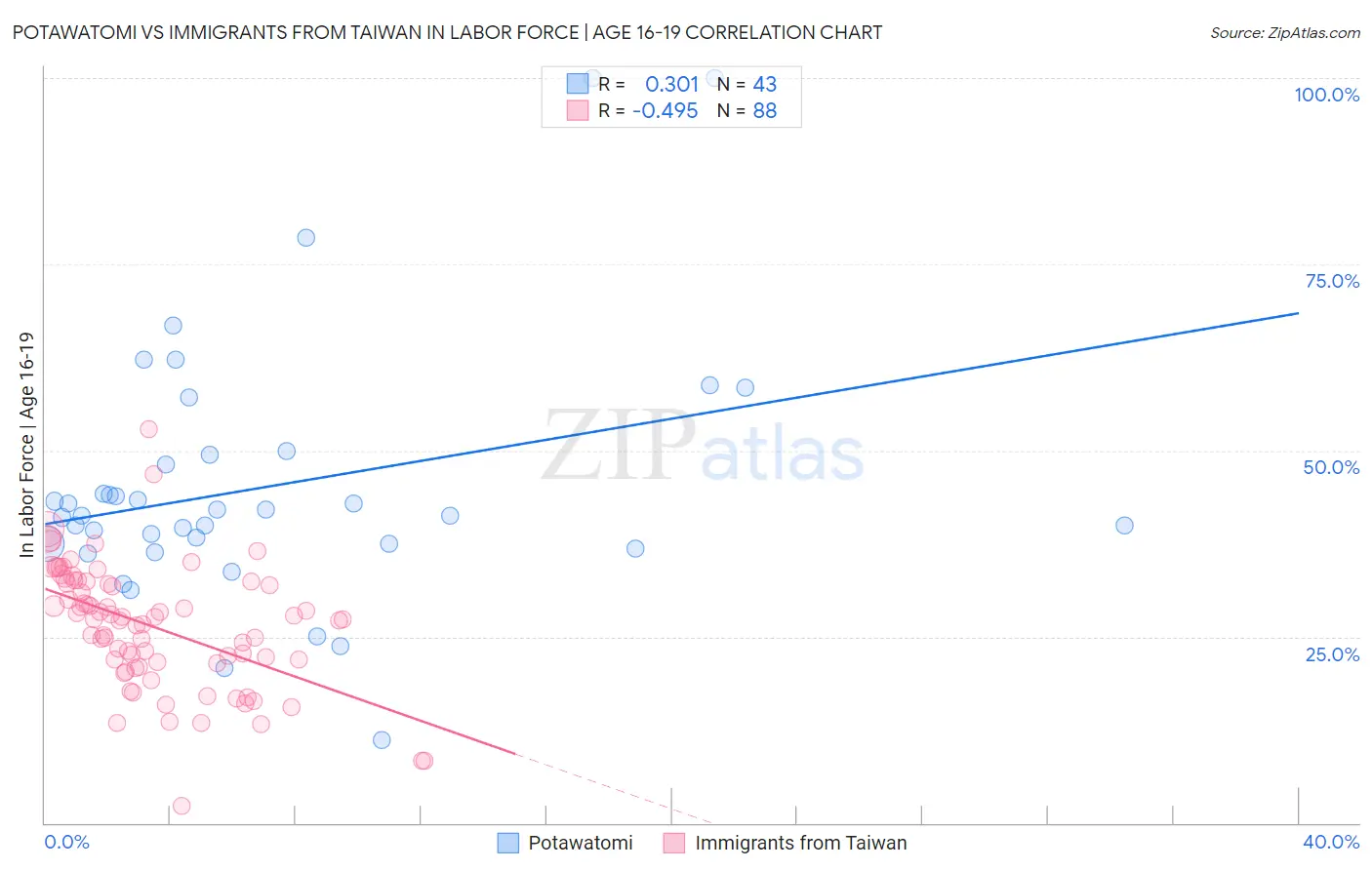 Potawatomi vs Immigrants from Taiwan In Labor Force | Age 16-19
