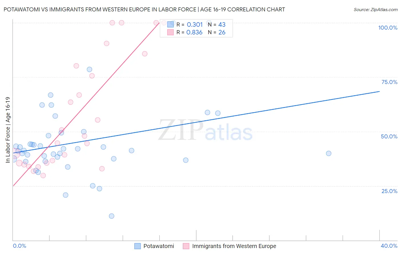 Potawatomi vs Immigrants from Western Europe In Labor Force | Age 16-19