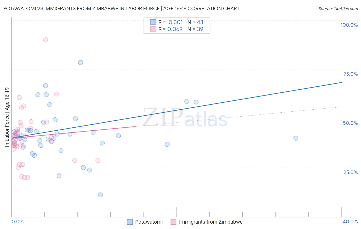 Potawatomi vs Immigrants from Zimbabwe In Labor Force | Age 16-19