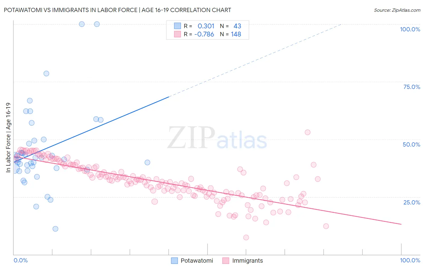 Potawatomi vs Immigrants In Labor Force | Age 16-19