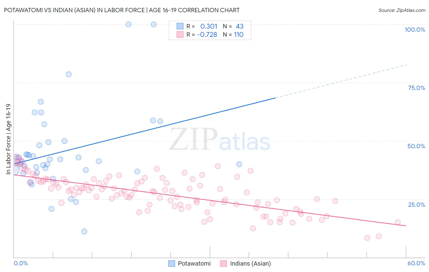 Potawatomi vs Indian (Asian) In Labor Force | Age 16-19