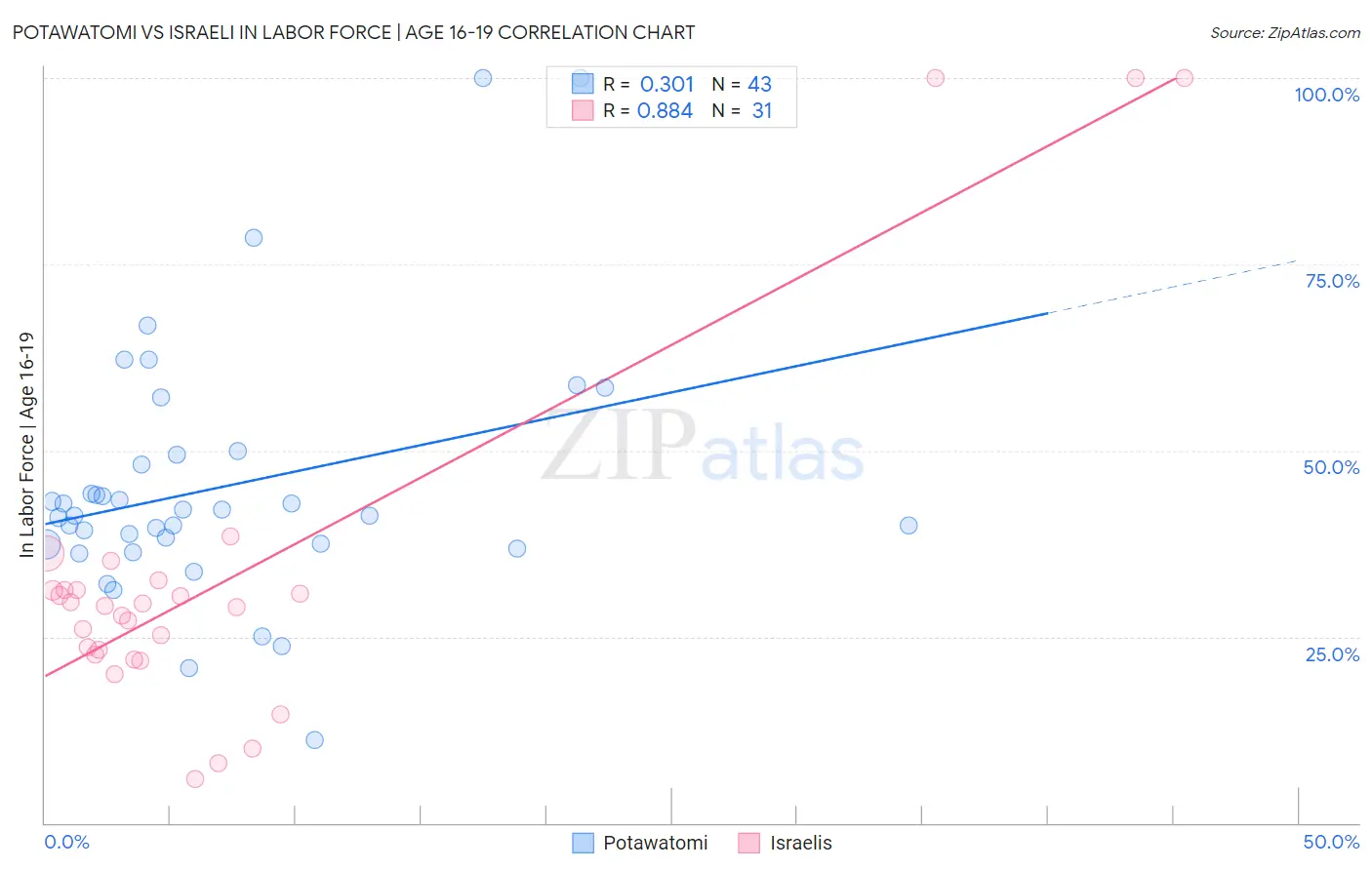 Potawatomi vs Israeli In Labor Force | Age 16-19