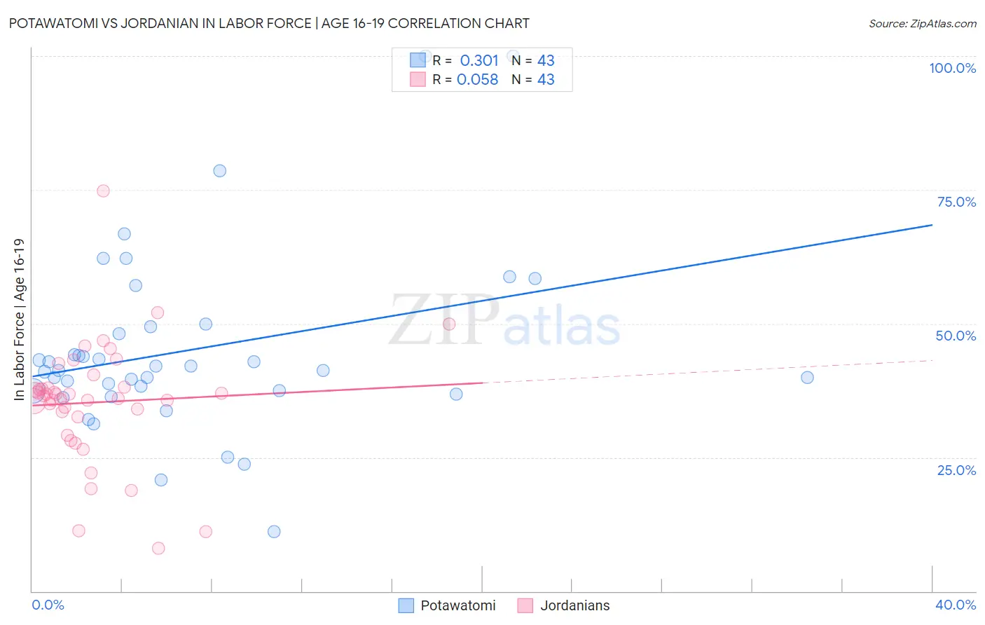 Potawatomi vs Jordanian In Labor Force | Age 16-19