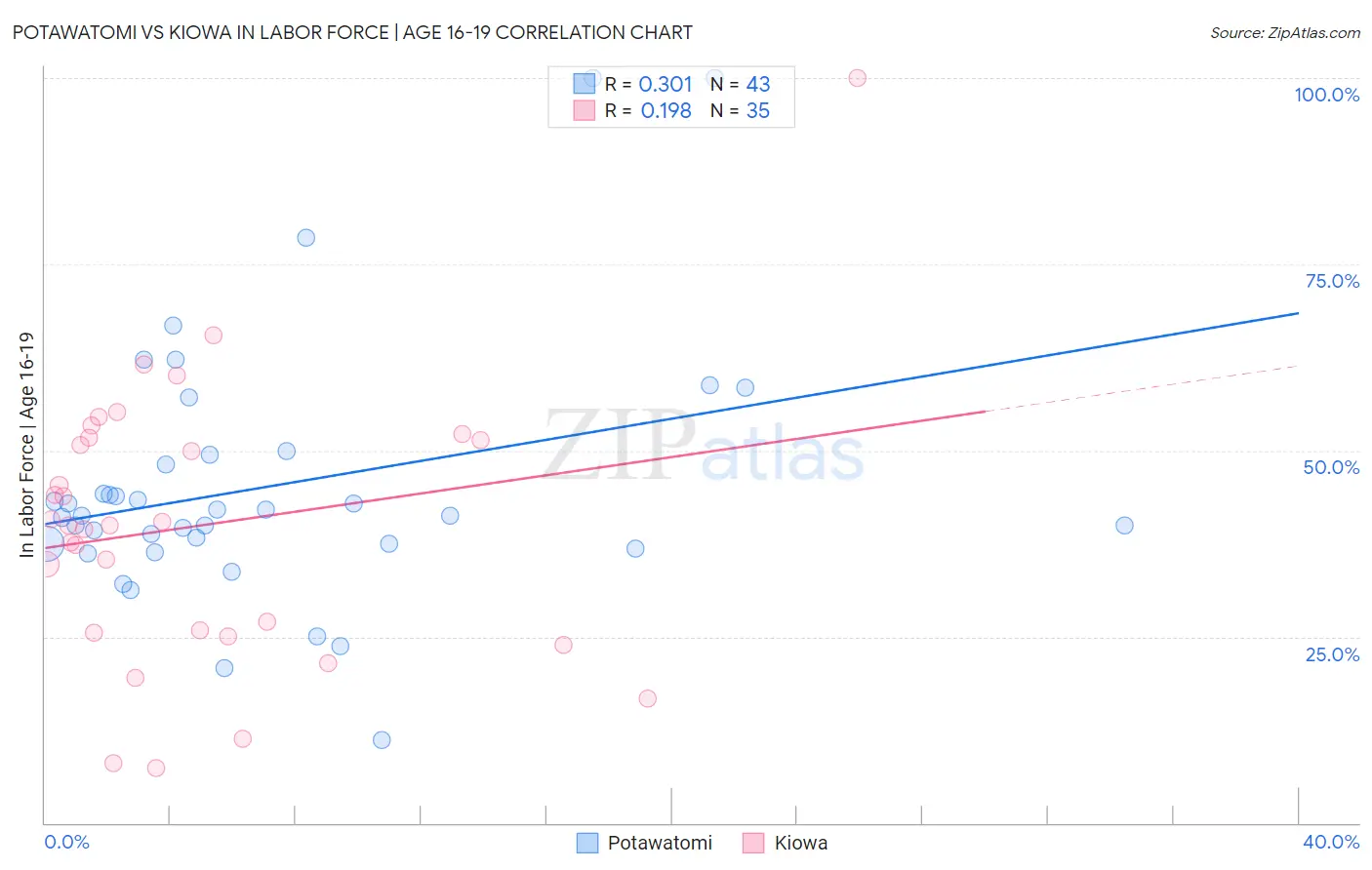 Potawatomi vs Kiowa In Labor Force | Age 16-19