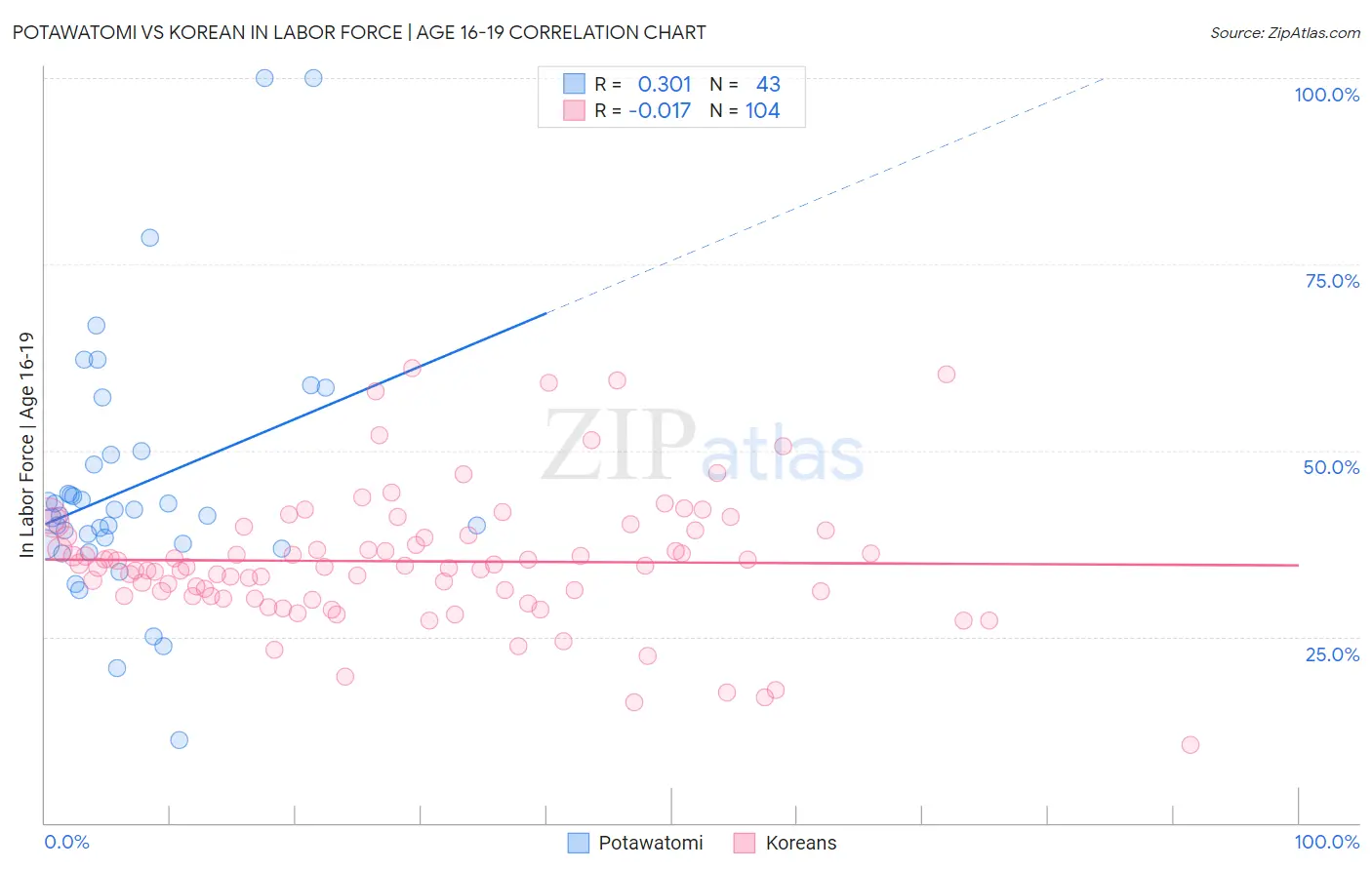 Potawatomi vs Korean In Labor Force | Age 16-19