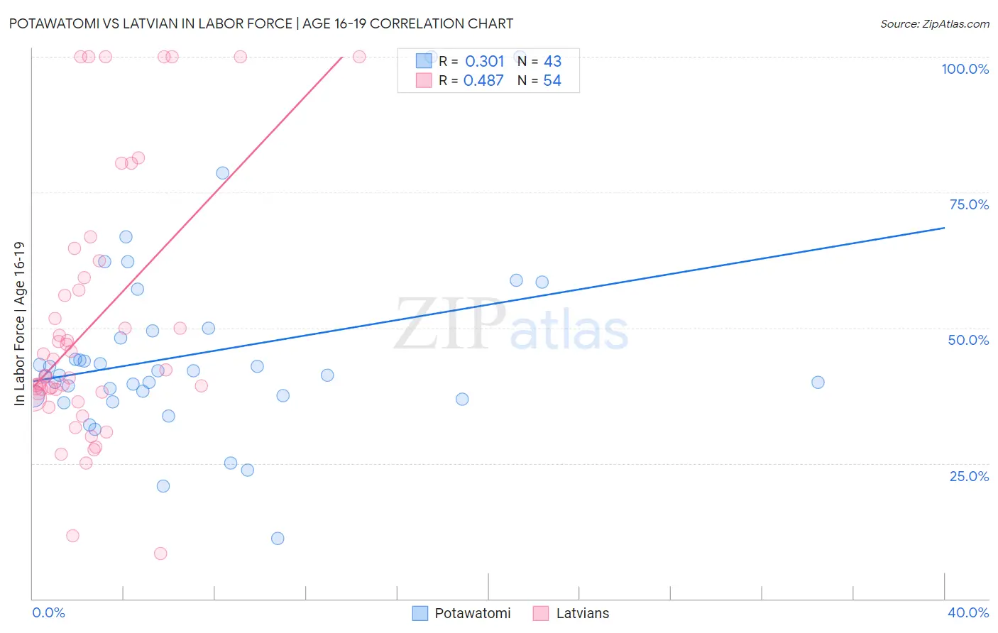 Potawatomi vs Latvian In Labor Force | Age 16-19