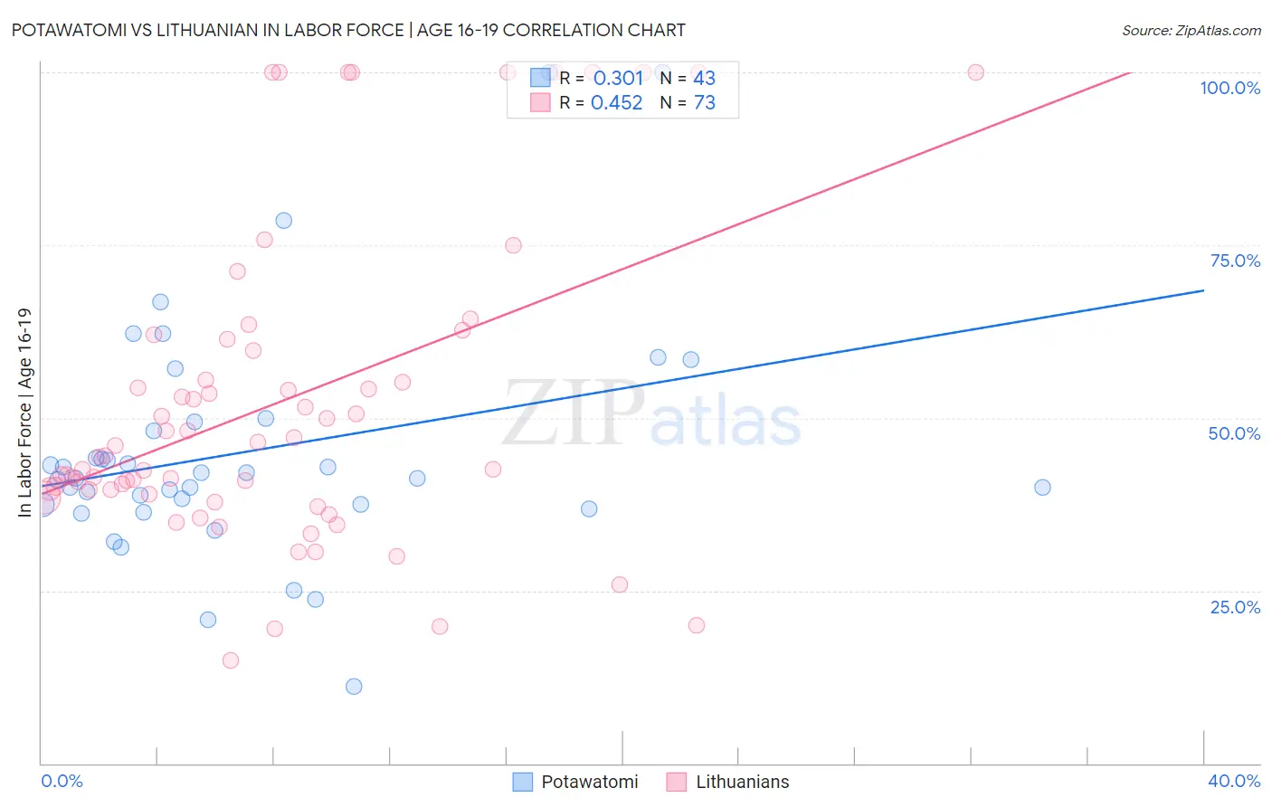 Potawatomi vs Lithuanian In Labor Force | Age 16-19