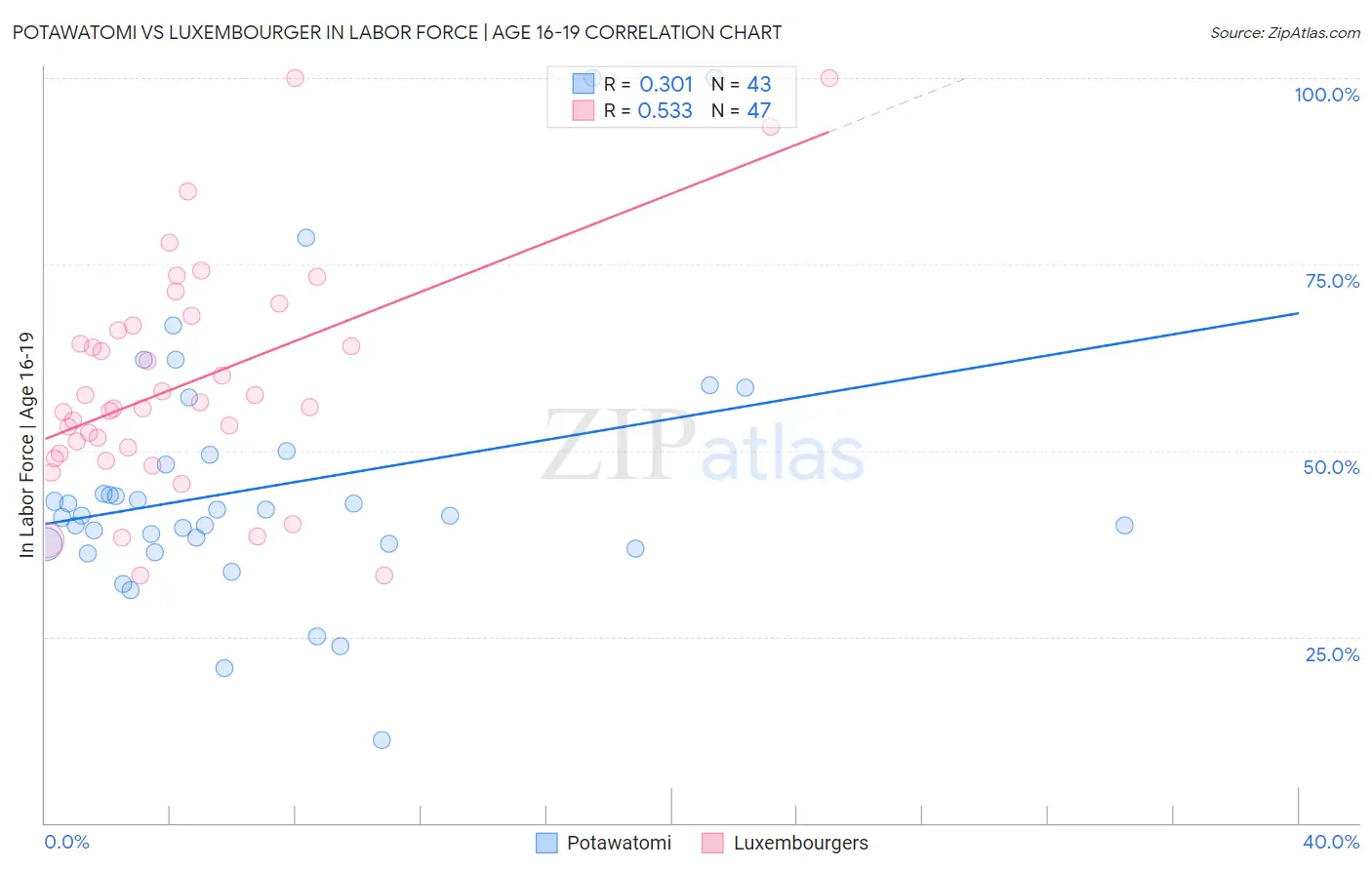 Potawatomi vs Luxembourger In Labor Force | Age 16-19