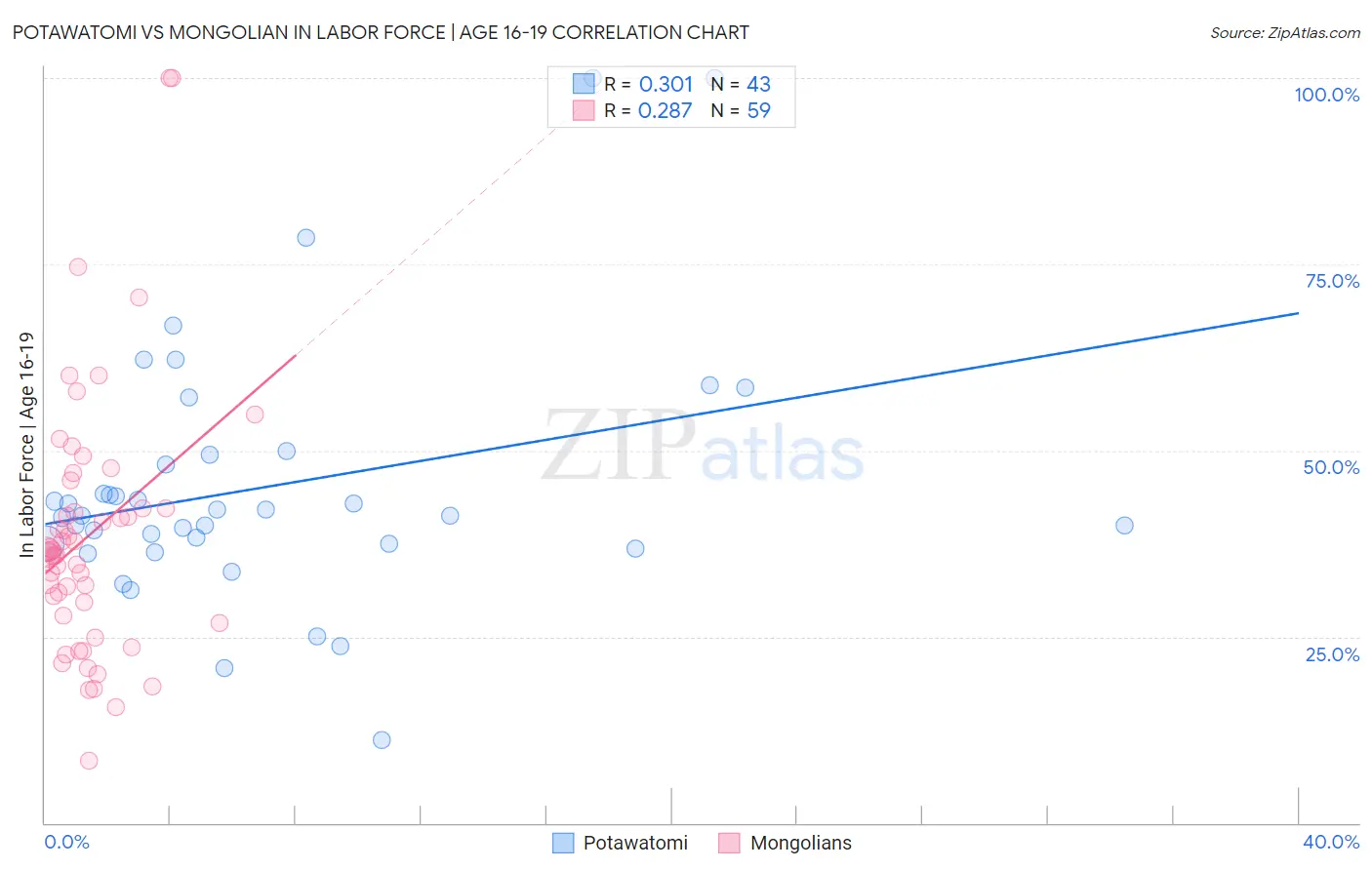 Potawatomi vs Mongolian In Labor Force | Age 16-19