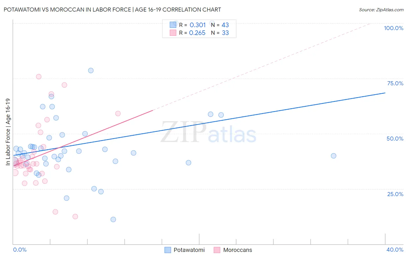 Potawatomi vs Moroccan In Labor Force | Age 16-19