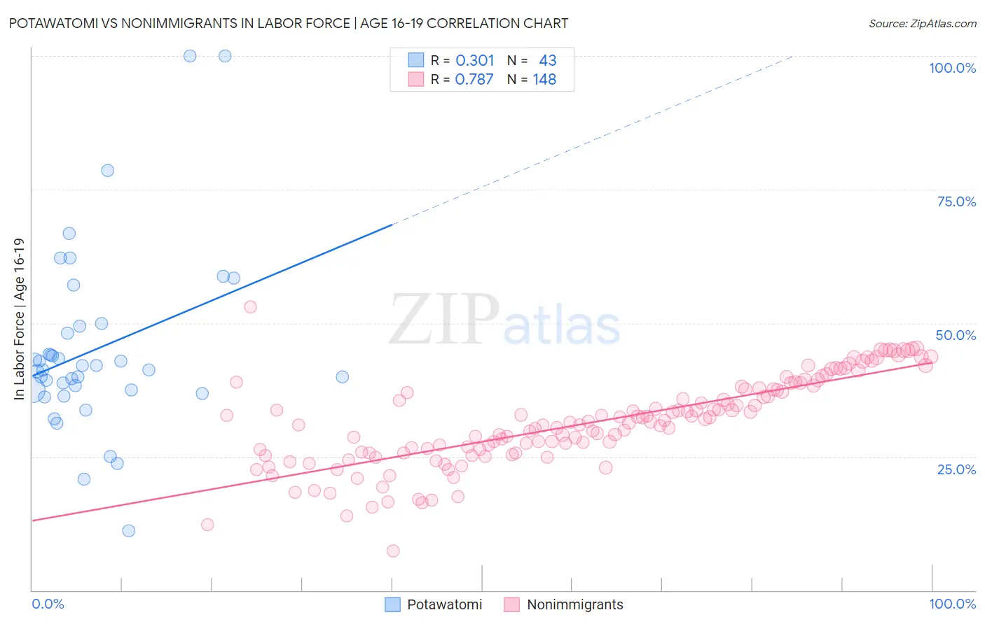 Potawatomi vs Nonimmigrants In Labor Force | Age 16-19