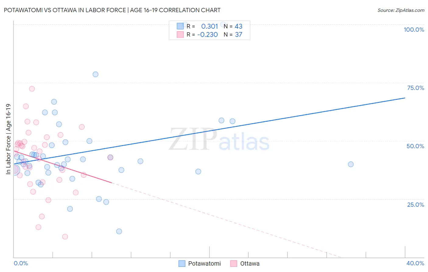Potawatomi vs Ottawa In Labor Force | Age 16-19