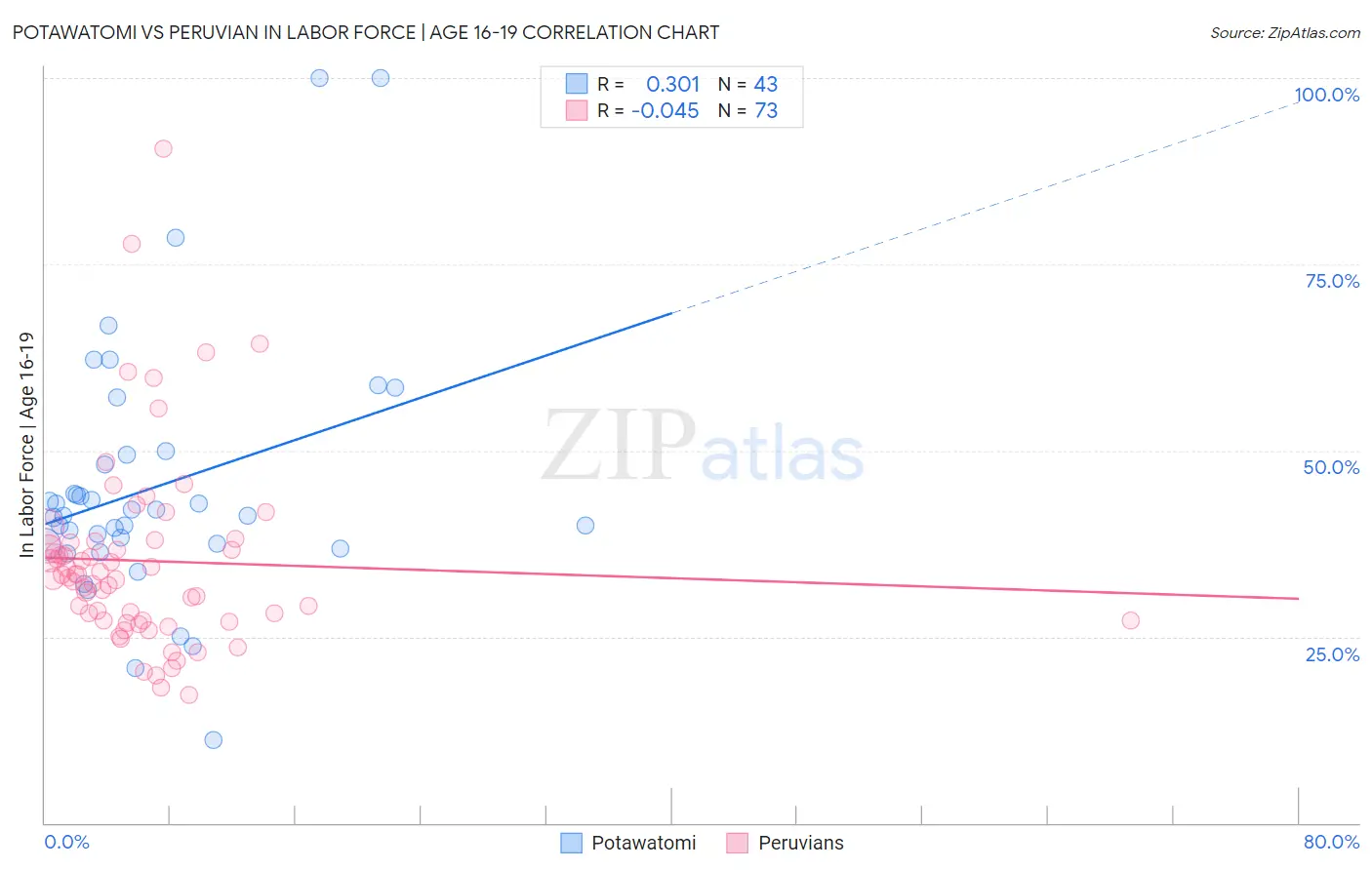 Potawatomi vs Peruvian In Labor Force | Age 16-19
