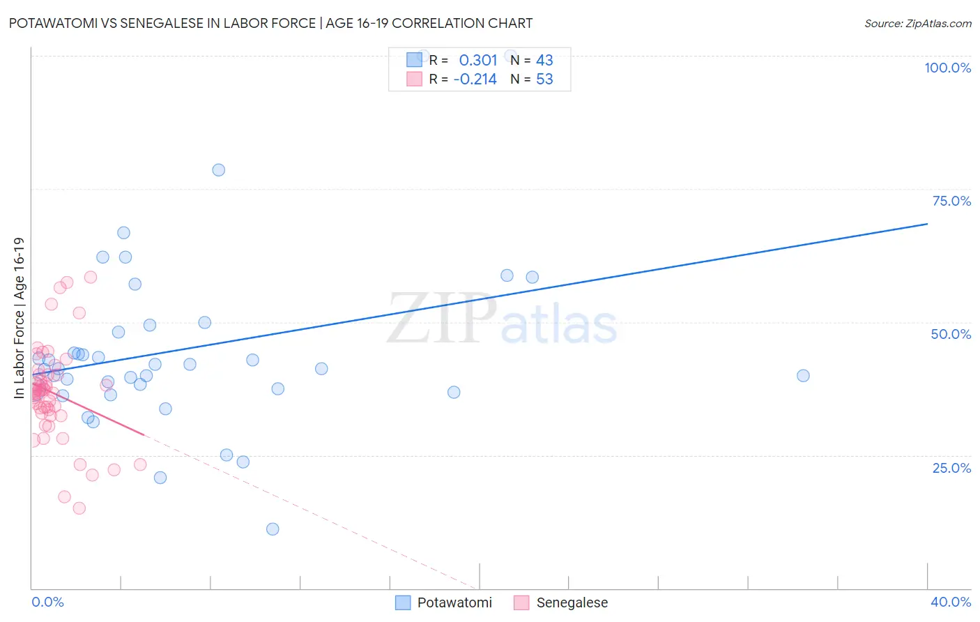Potawatomi vs Senegalese In Labor Force | Age 16-19