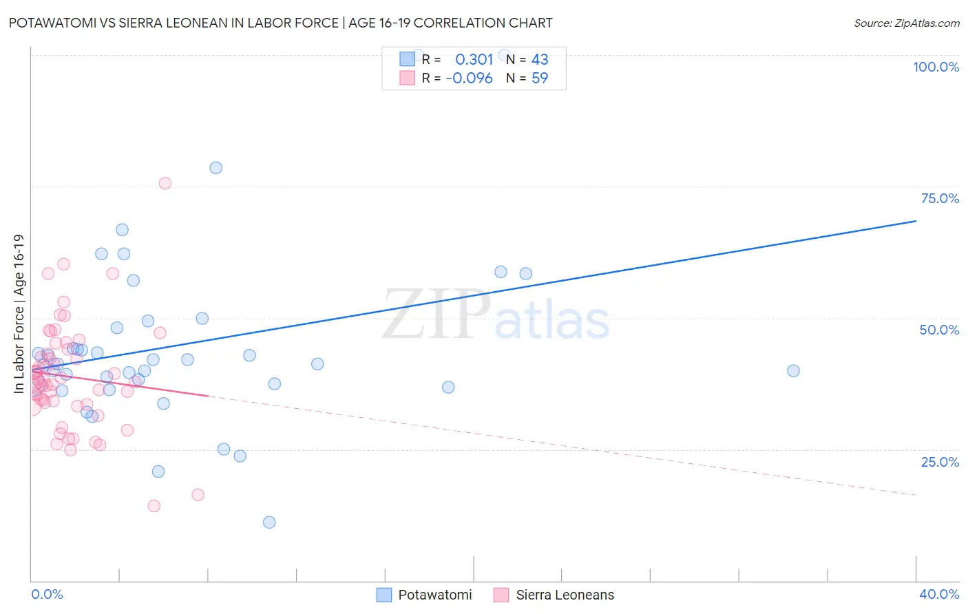 Potawatomi vs Sierra Leonean In Labor Force | Age 16-19