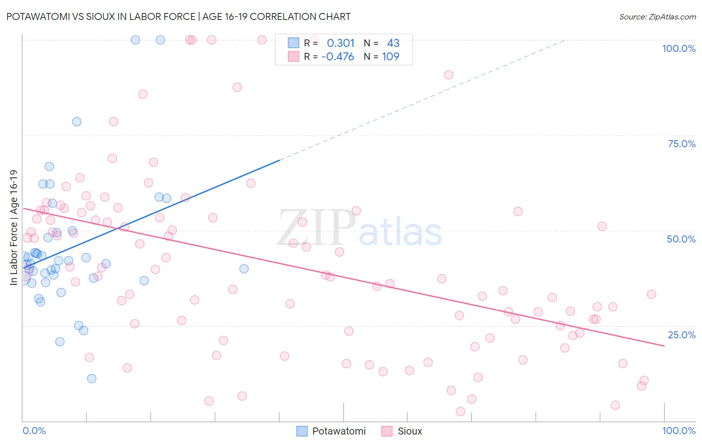 Potawatomi vs Sioux In Labor Force | Age 16-19