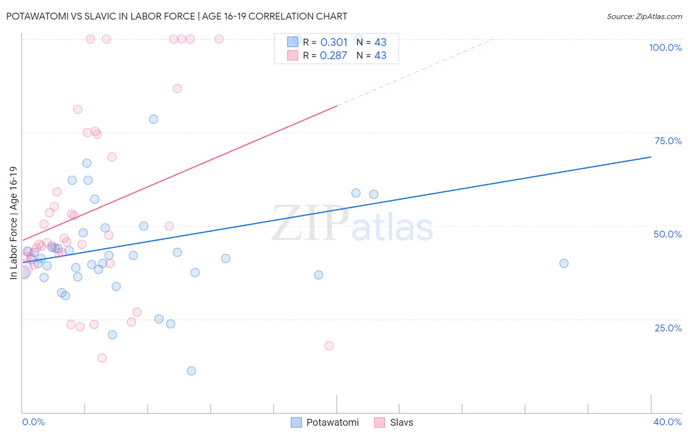 Potawatomi vs Slavic In Labor Force | Age 16-19