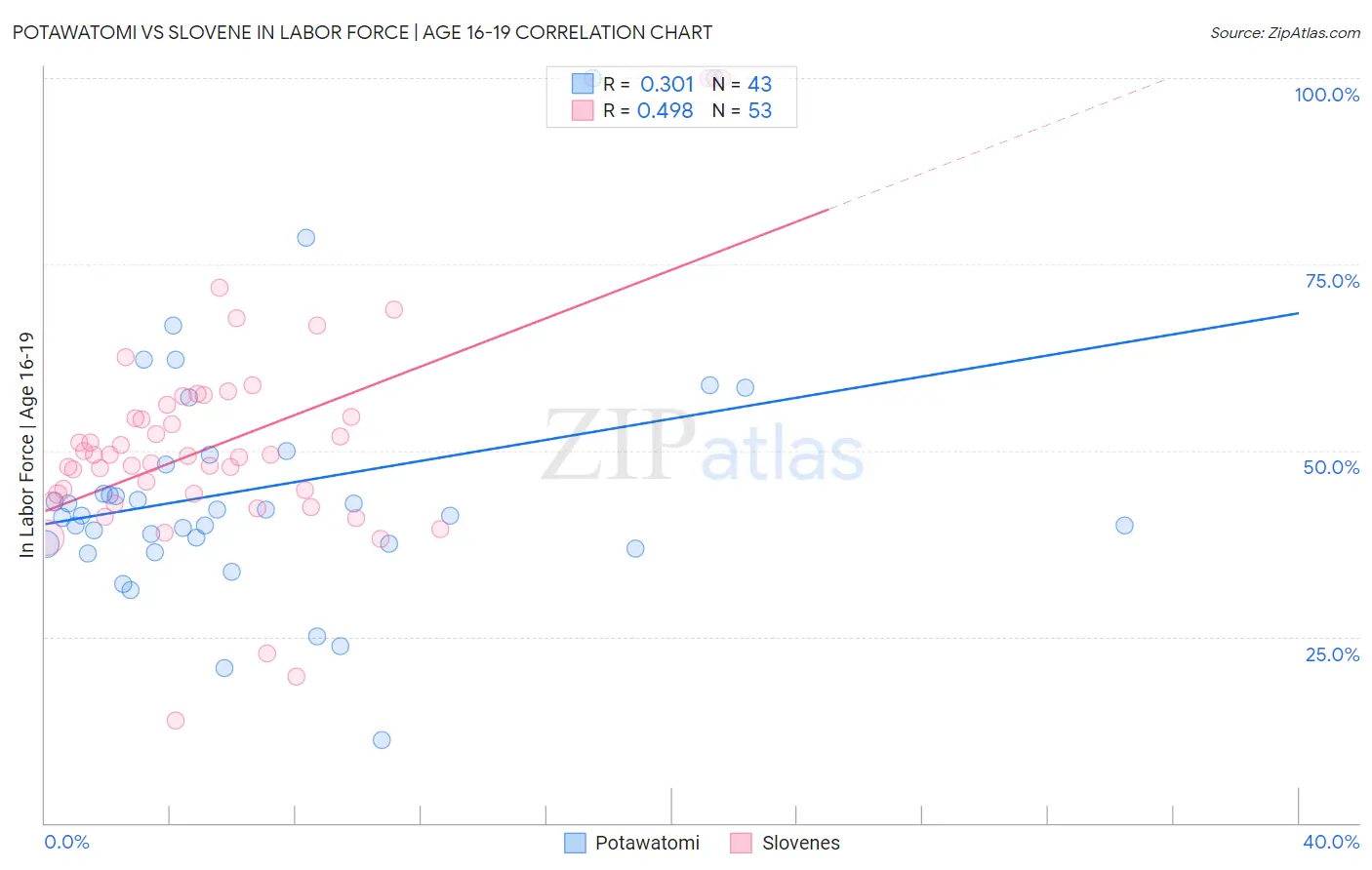 Potawatomi vs Slovene In Labor Force | Age 16-19