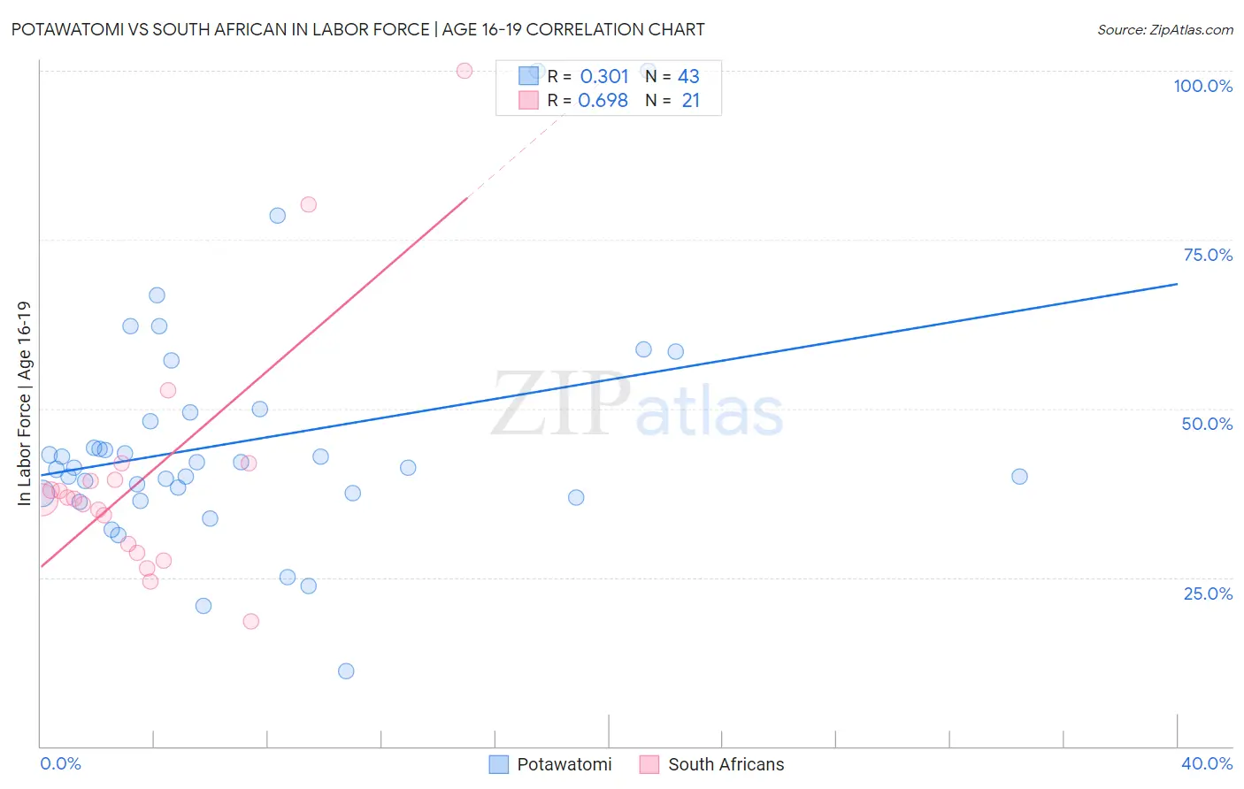 Potawatomi vs South African In Labor Force | Age 16-19