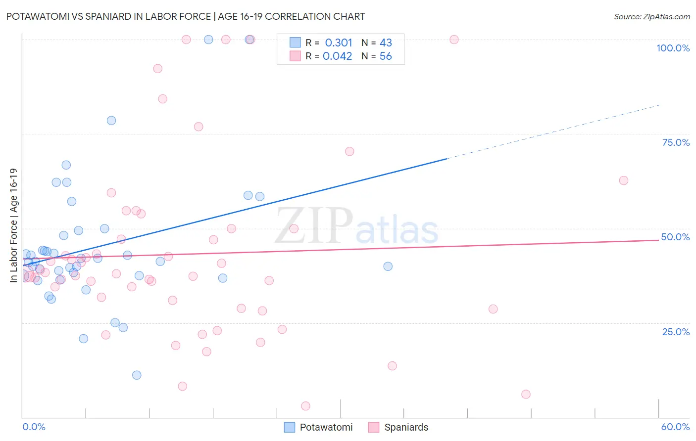 Potawatomi vs Spaniard In Labor Force | Age 16-19