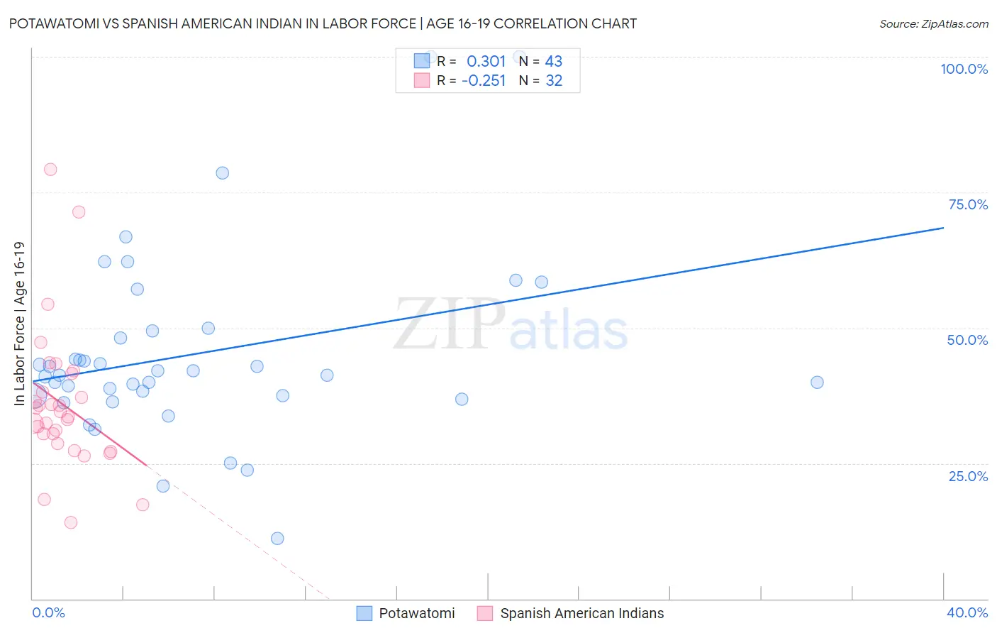 Potawatomi vs Spanish American Indian In Labor Force | Age 16-19