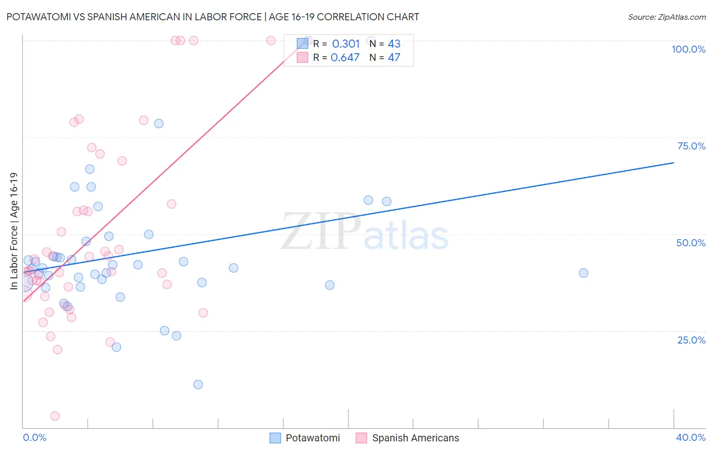 Potawatomi vs Spanish American In Labor Force | Age 16-19