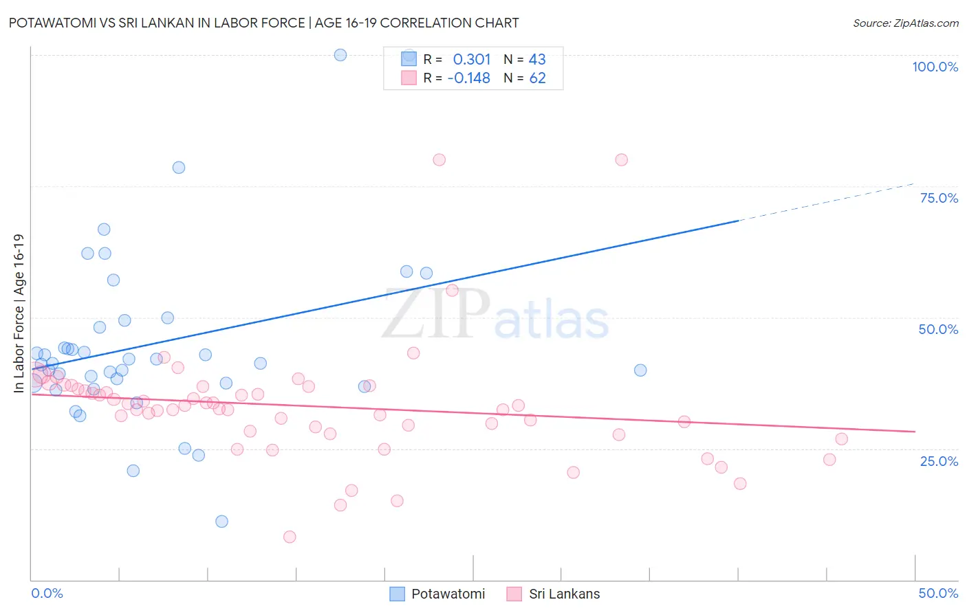 Potawatomi vs Sri Lankan In Labor Force | Age 16-19