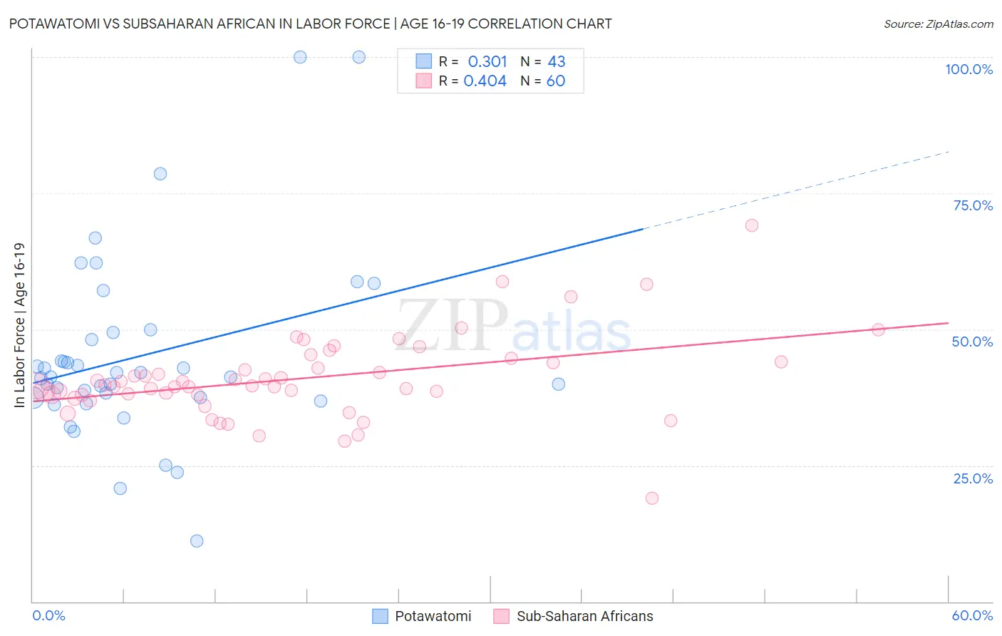 Potawatomi vs Subsaharan African In Labor Force | Age 16-19