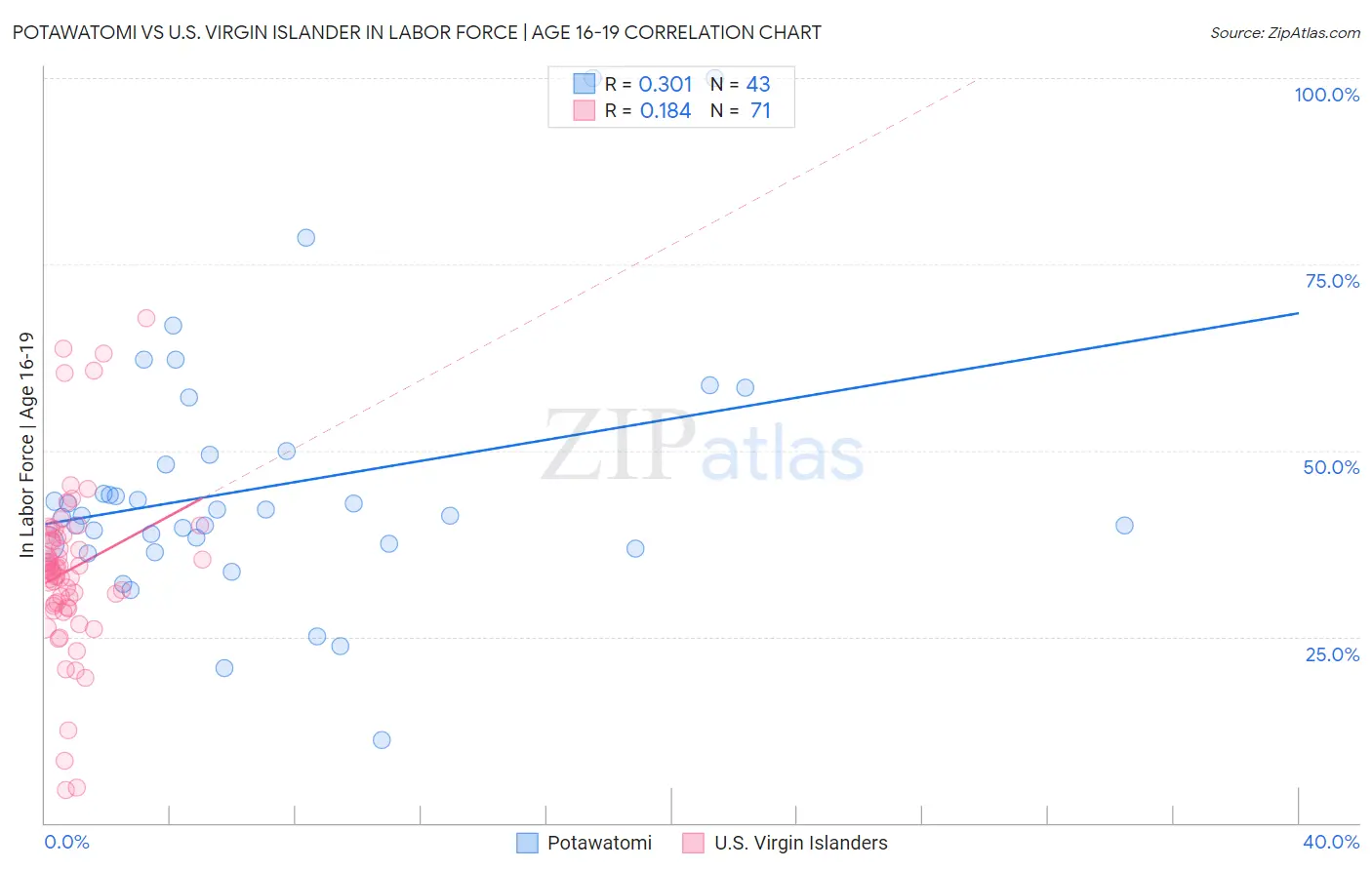 Potawatomi vs U.S. Virgin Islander In Labor Force | Age 16-19
