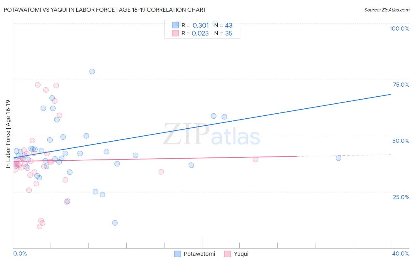 Potawatomi vs Yaqui In Labor Force | Age 16-19