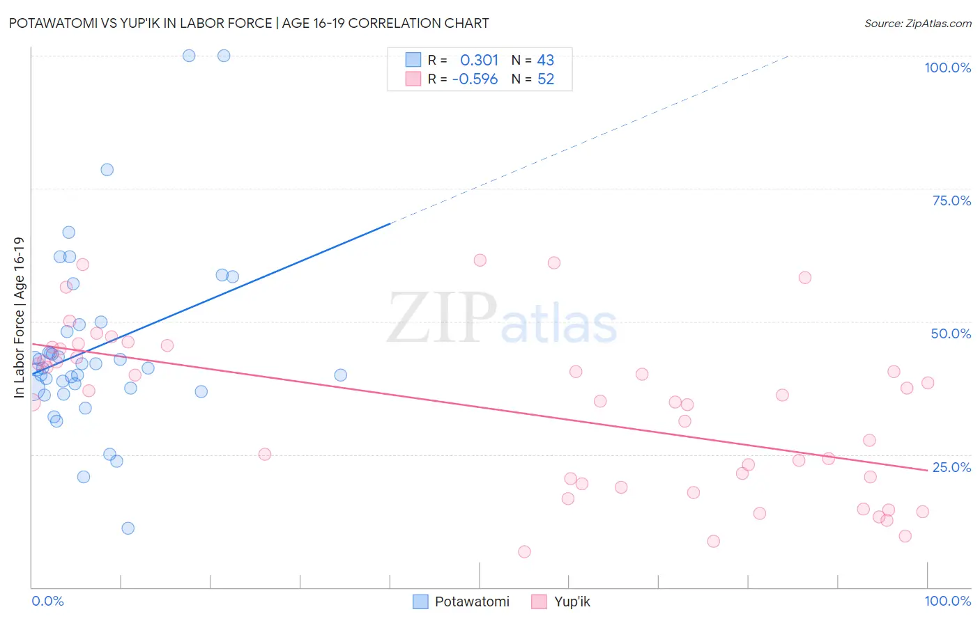 Potawatomi vs Yup'ik In Labor Force | Age 16-19
