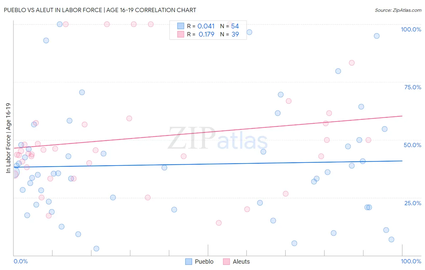 Pueblo vs Aleut In Labor Force | Age 16-19