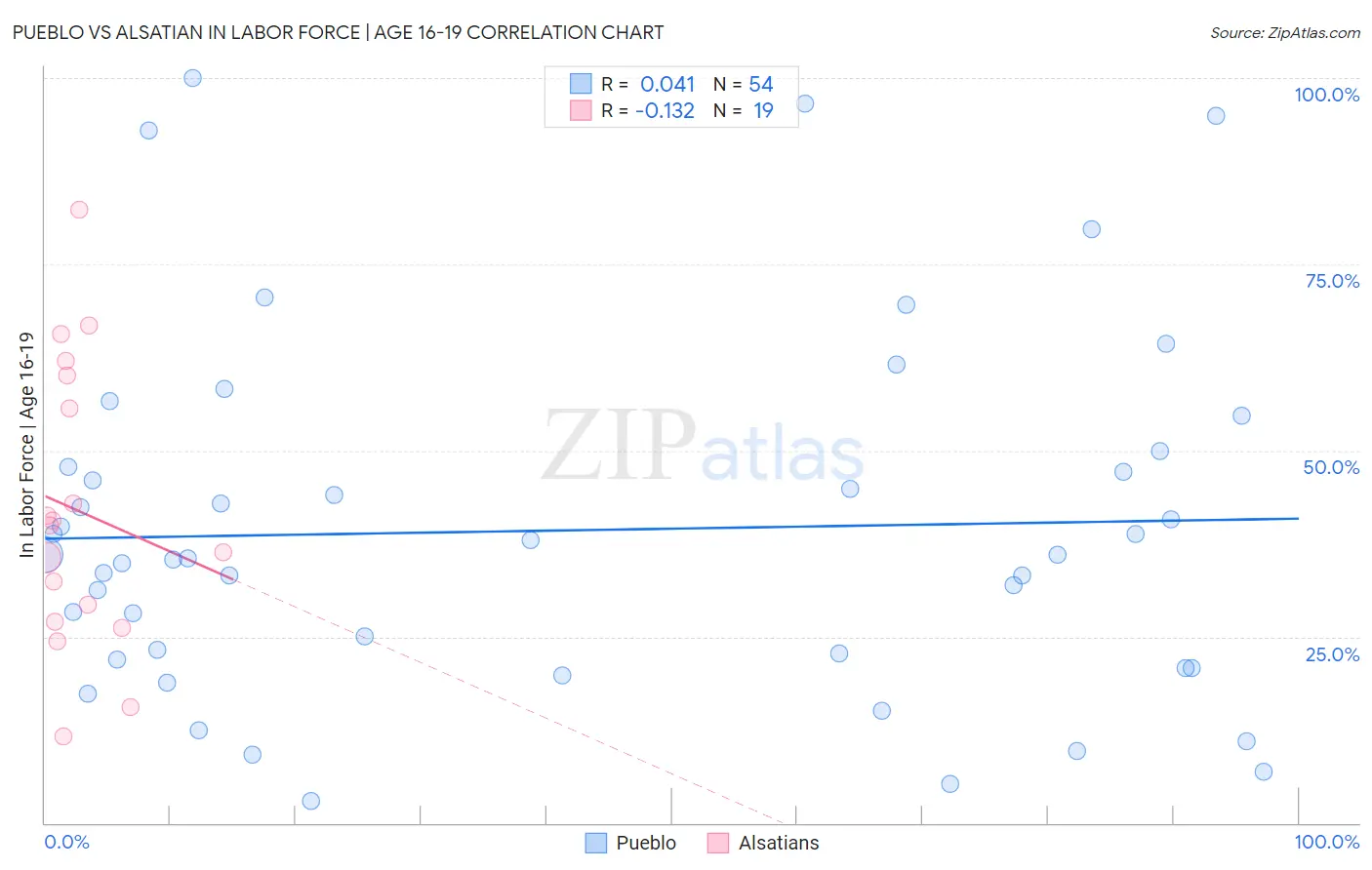 Pueblo vs Alsatian In Labor Force | Age 16-19