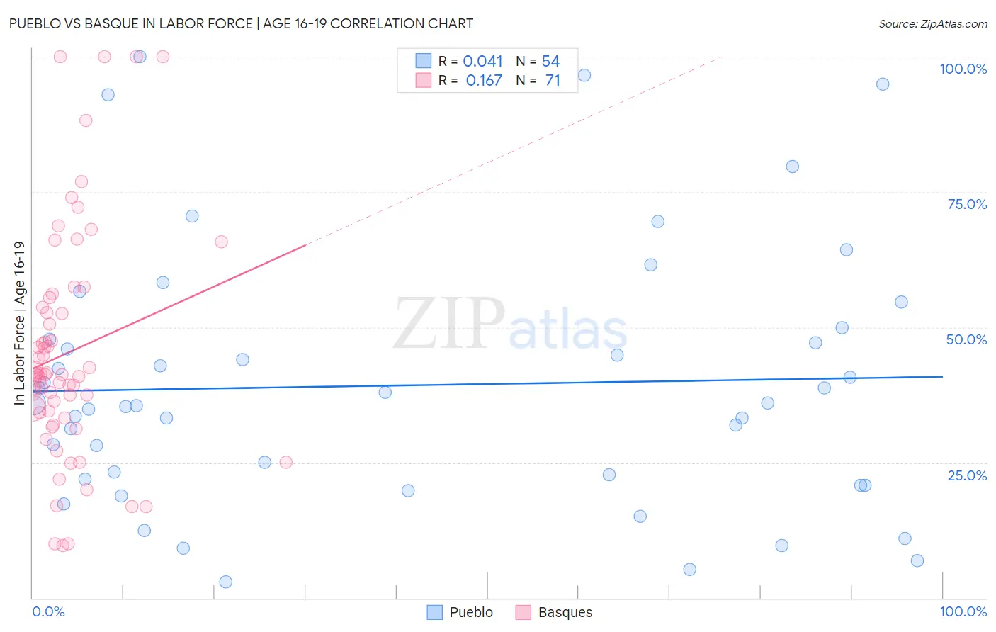Pueblo vs Basque In Labor Force | Age 16-19