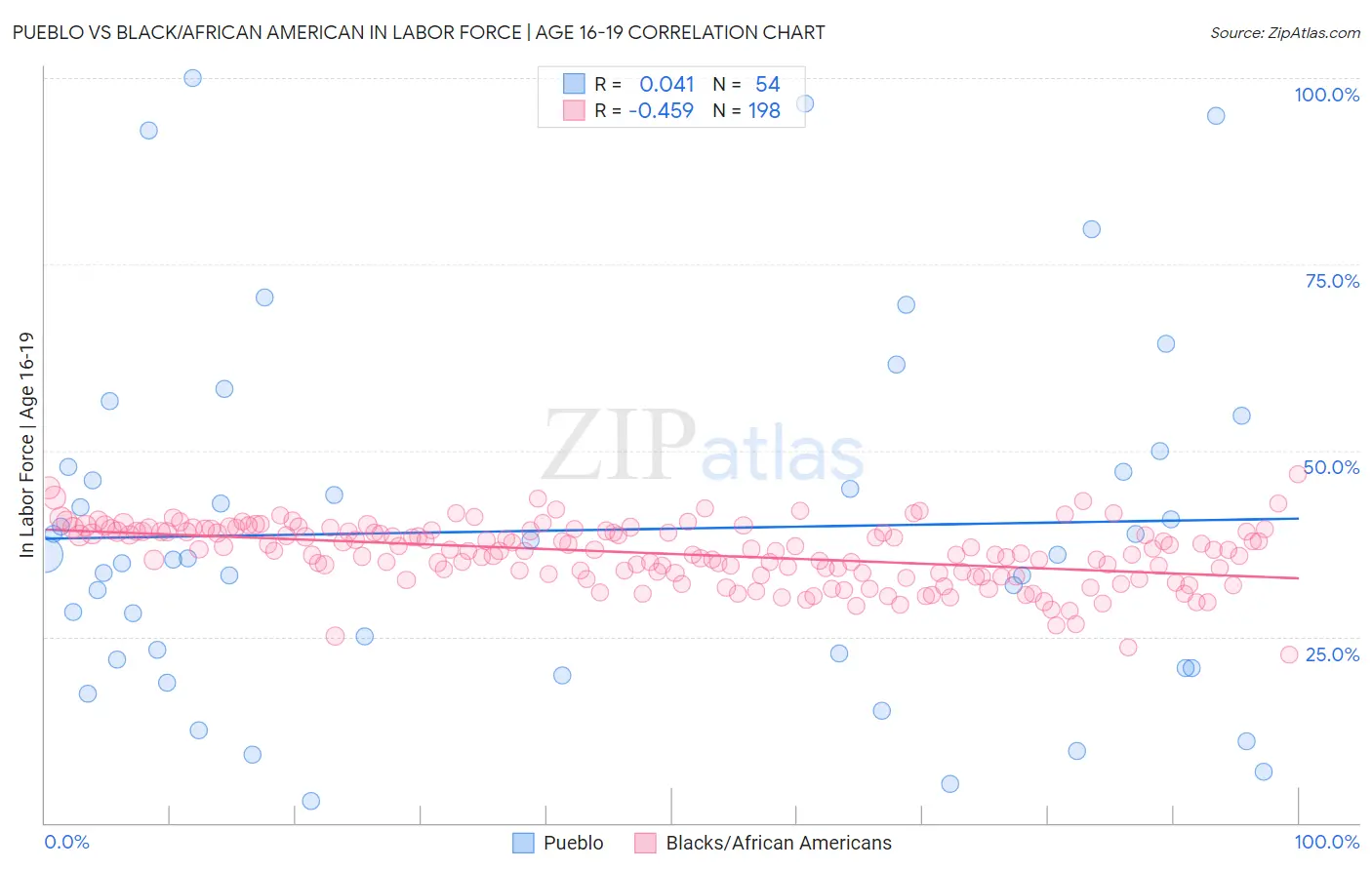 Pueblo vs Black/African American In Labor Force | Age 16-19